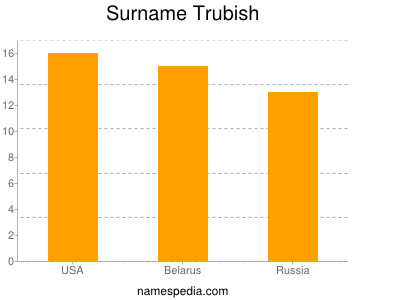 Familiennamen Trubish