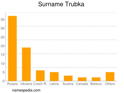 Familiennamen Trubka