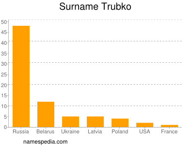 Familiennamen Trubko