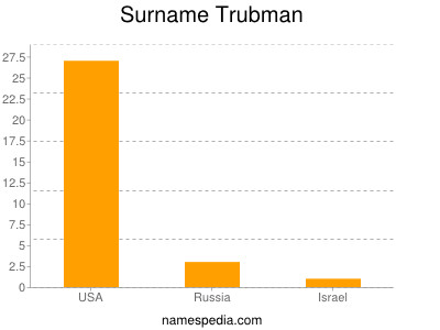 Familiennamen Trubman