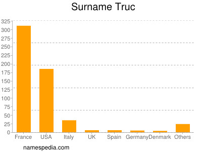 Familiennamen Truc