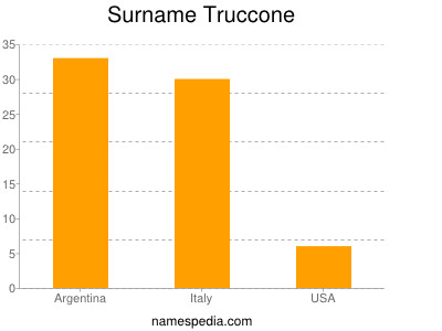 Familiennamen Truccone