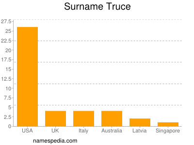 Familiennamen Truce