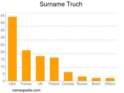 Familiennamen Truch