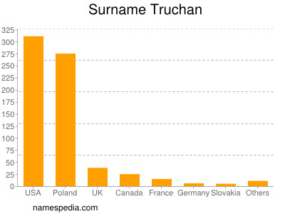 Familiennamen Truchan