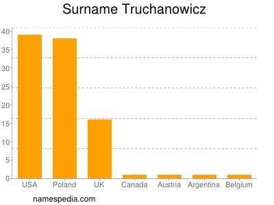 Familiennamen Truchanowicz