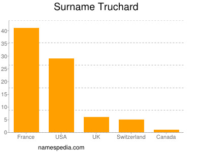 Familiennamen Truchard