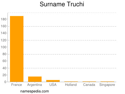 Familiennamen Truchi
