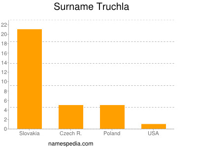 nom Truchla