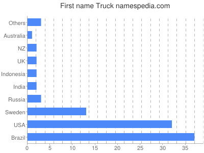 Vornamen Truck