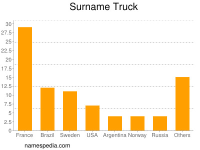 Familiennamen Truck