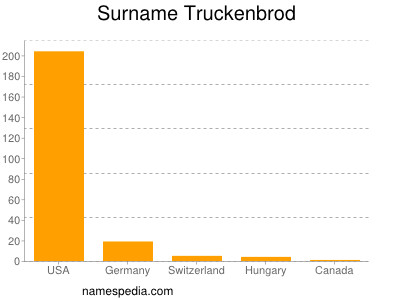 Familiennamen Truckenbrod