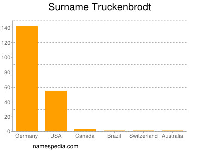 Familiennamen Truckenbrodt