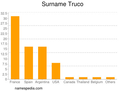 Familiennamen Truco