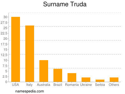 Familiennamen Truda