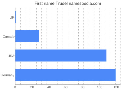 Given name Trudel