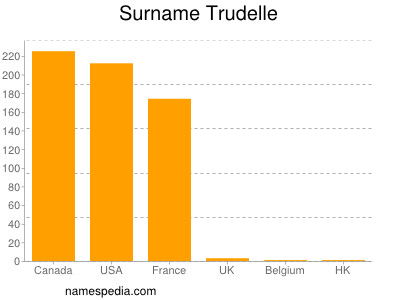 Familiennamen Trudelle