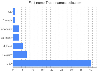 prenom Trudo