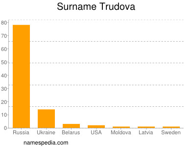 Surname Trudova