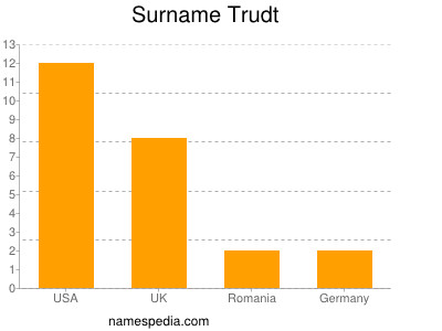 Surname Trudt