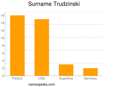 Surname Trudzinski