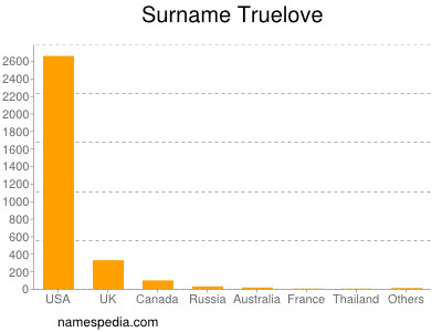 Familiennamen Truelove