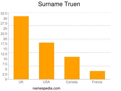 Familiennamen Truen