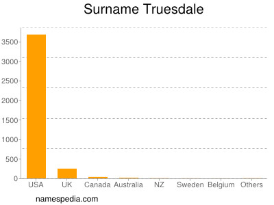 Surname Truesdale
