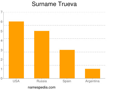 Familiennamen Trueva