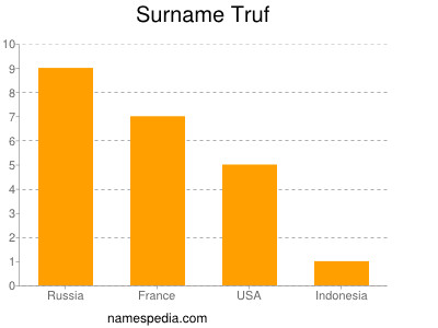 Surname Truf