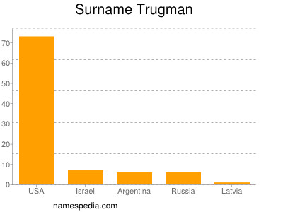 Familiennamen Trugman