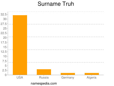 Surname Truh