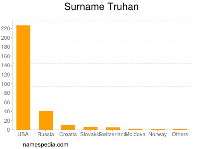 Familiennamen Truhan