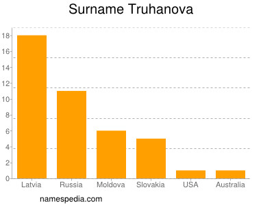 Familiennamen Truhanova