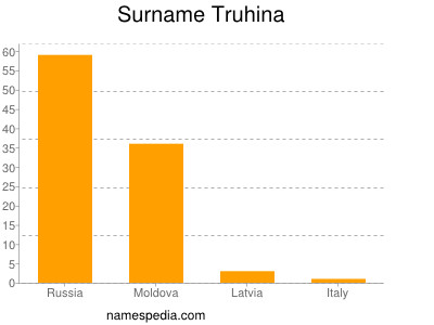 Familiennamen Truhina