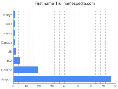 Given name Trui