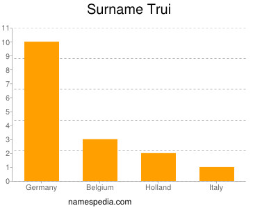 Surname Trui