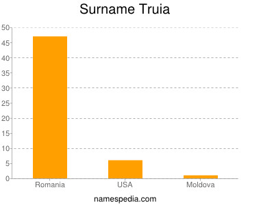 Familiennamen Truia