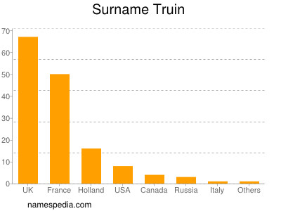 Surname Truin