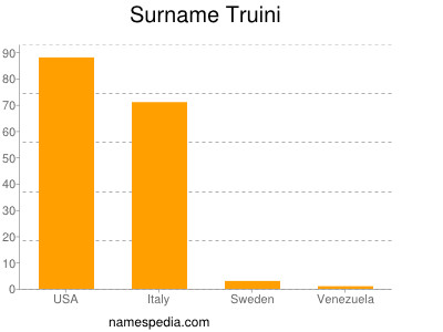 Familiennamen Truini