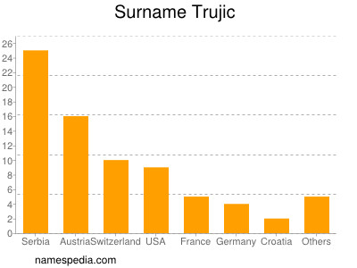 Familiennamen Trujic