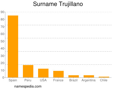 Familiennamen Trujillano