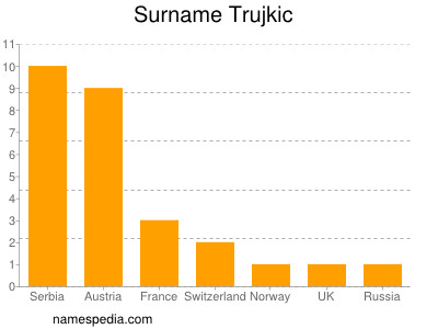 Surname Trujkic