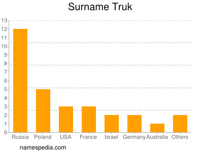 Familiennamen Truk