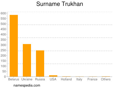 Familiennamen Trukhan