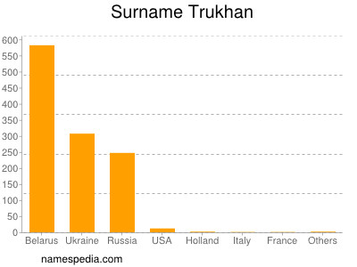 nom Trukhan