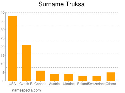 Familiennamen Truksa