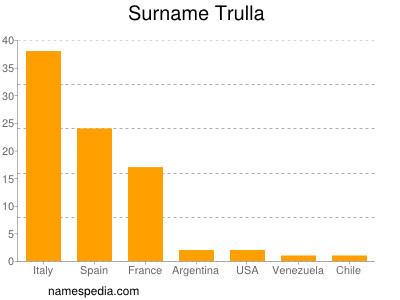 nom Trulla