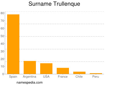 Familiennamen Trullenque