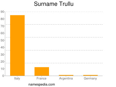 Surname Trullu